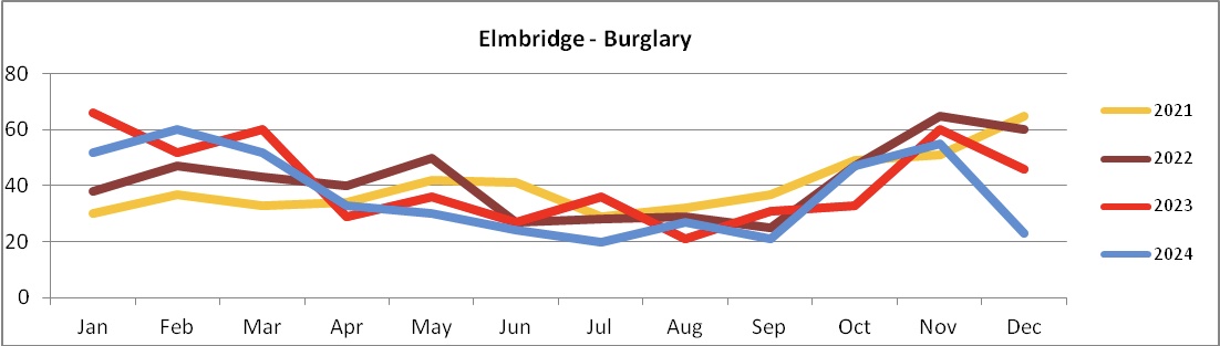 Burglary